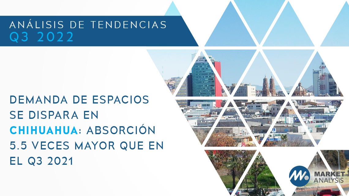 Demanda de espacios se dispara en Chihuahua: absorción 5.5 veces mayor que en el Q3 2021