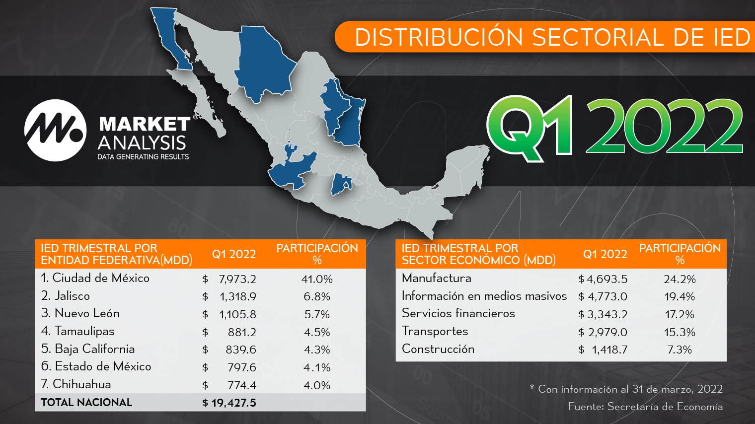 México registra cifras históricas de IED en el primer trimestre del 2022