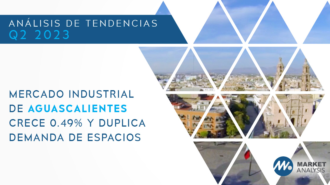 Mercado industrial de Aguascalientes crece 0.49 por ciento y duplica demanda de espacios