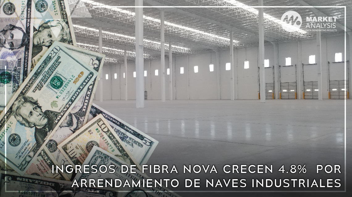Ingresos de Fibra Nova crecen 4.8 por ciento por arrendamiento de naves industriales