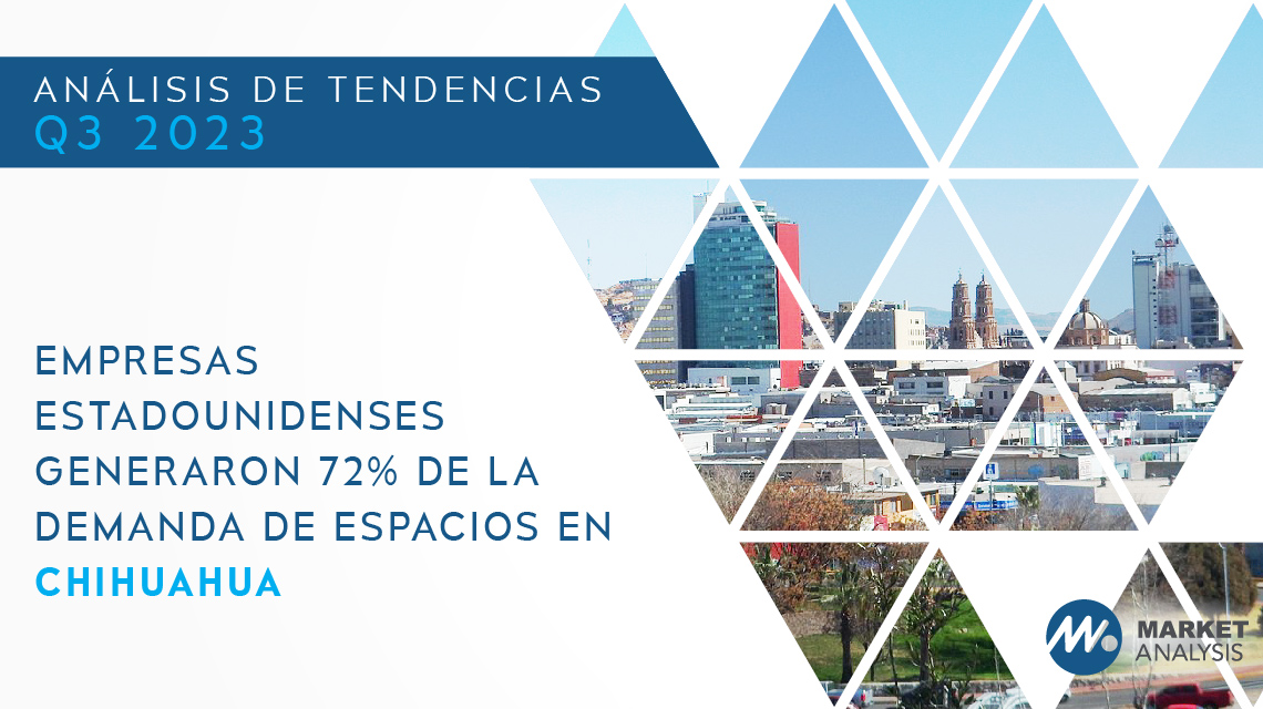 Empresas estadounidenses generaron 72 por ciento de la demanda de espacios en Chihuahua