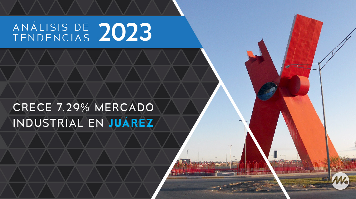 Crece 7.29 por ciento mercado industrial en Juárez