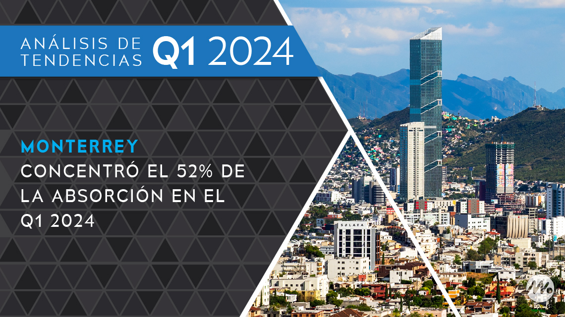 Monterrey concentró el 52 por ciento de la absorción en el Q1 2024