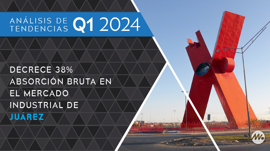 Decrece 38 por ciento absorción bruta en el mercado industrial de Juárez