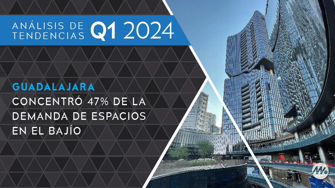 Guadalajara concentró 47 por ciento de la demanda de espacios en el Bajío
