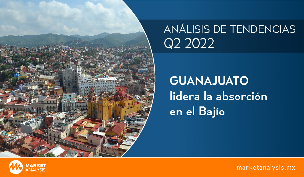 Guanajuato lidera la absorción en el Bajío