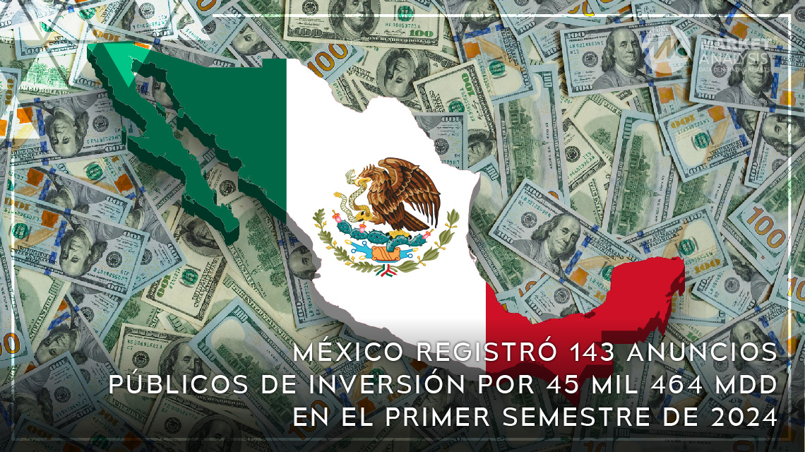México registró 143 anuncios públicos de inversión por 45 mil 464 mdd en el primer semestre de 2024