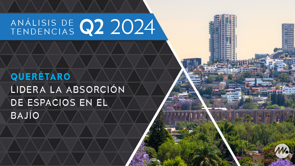 Querétaro lidera la absorción de espacios en el Bajío