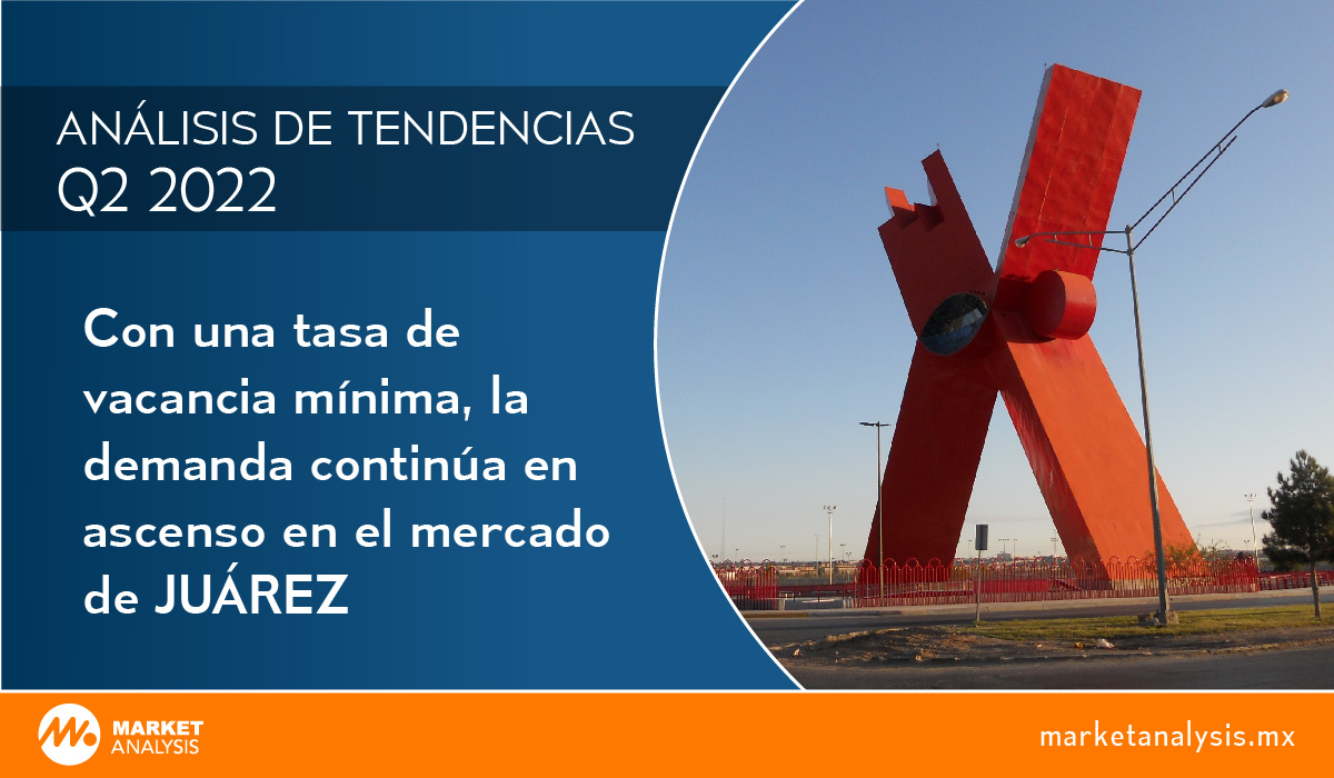 Con una tasa de vacancia mínima, la demanda continúa en ascenso en el mercado de Juárez
