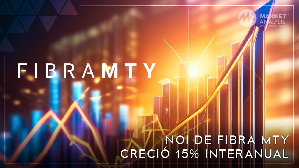 NOI de Fibra Mty creció 15 por ciento interanual