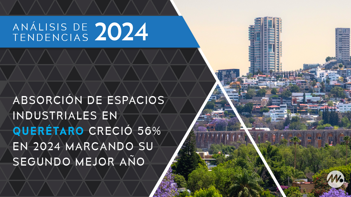 Absorción de espacios industriales en Querétaro creció 56 por ciento en 2024 marcando su segundo mejor año