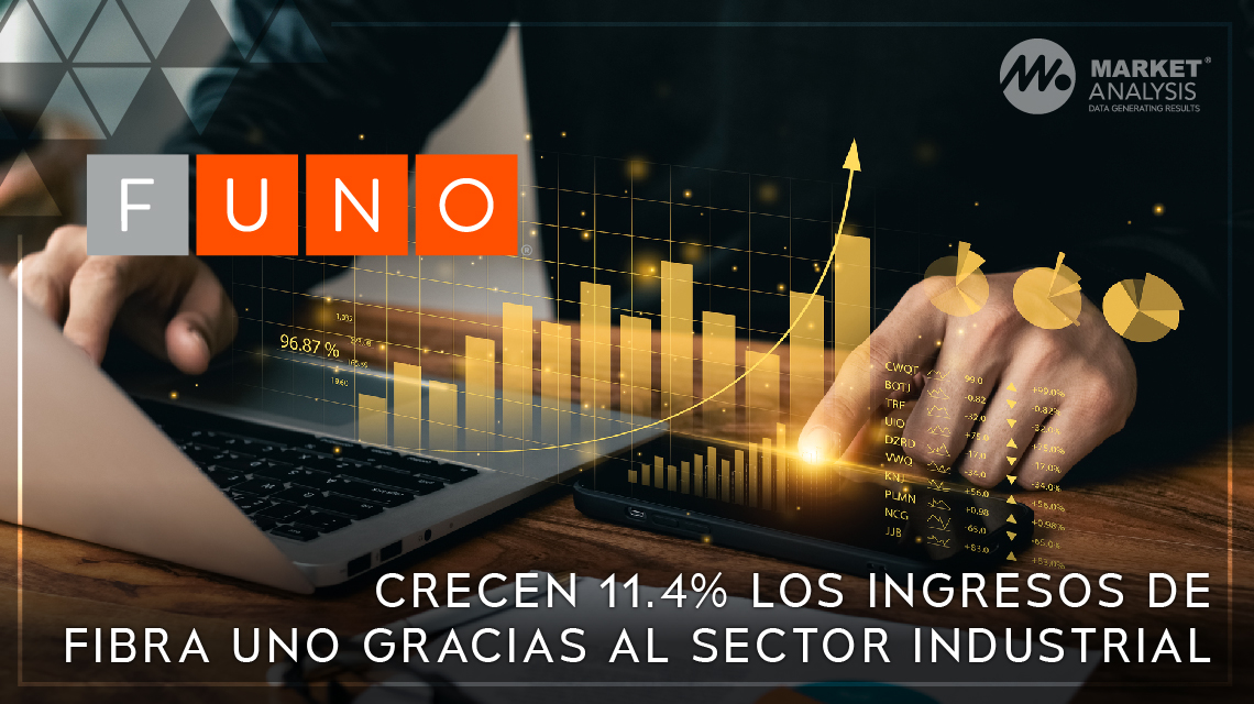 Crecen 11.4 por ciento los ingresos de Fibra Uno gracias al sector industrial