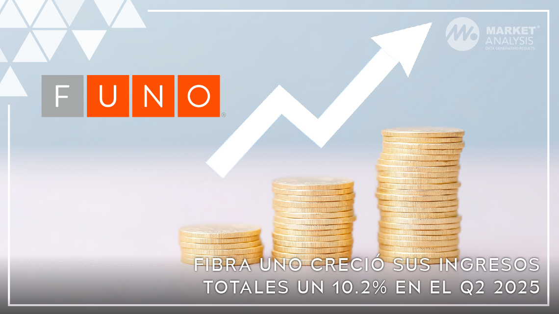FIBRA Uno creció sus ingresos totales un 10.2 por ciento en el Q2 2025