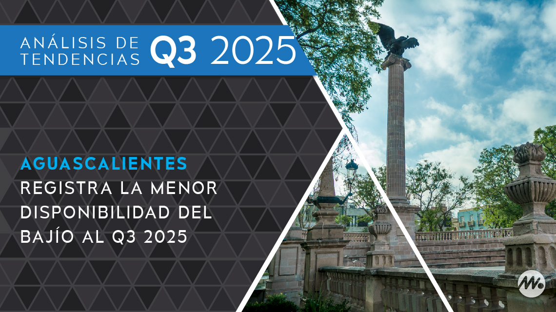 Aguascalientes registra la menor disponibilidad del Bajío al Q3 2025