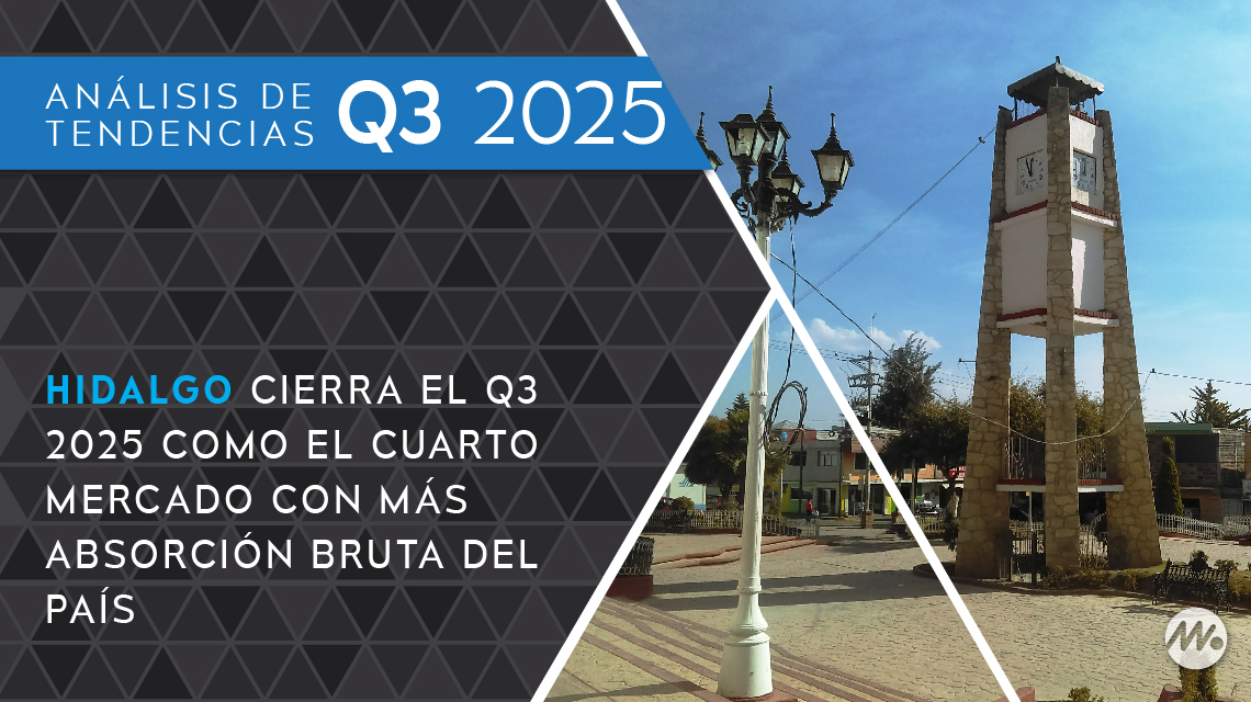 Hidalgo cierra el Q3 2025 como el cuarto mercado con más absorción bruta del país