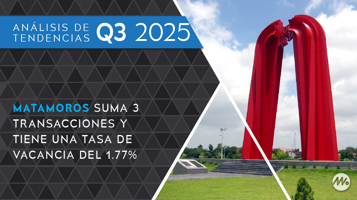 Matamoros suma 3 transacciones y tiene una tasa de vacancia del 1.77 por ciento