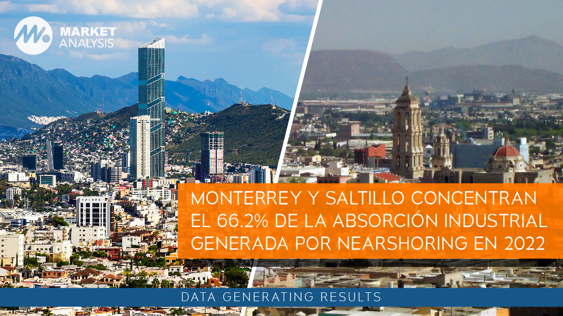 Monterrey y Saltillo concentran el 66.2 por ciento de la absorción industrial generada por nearshoring en 2022